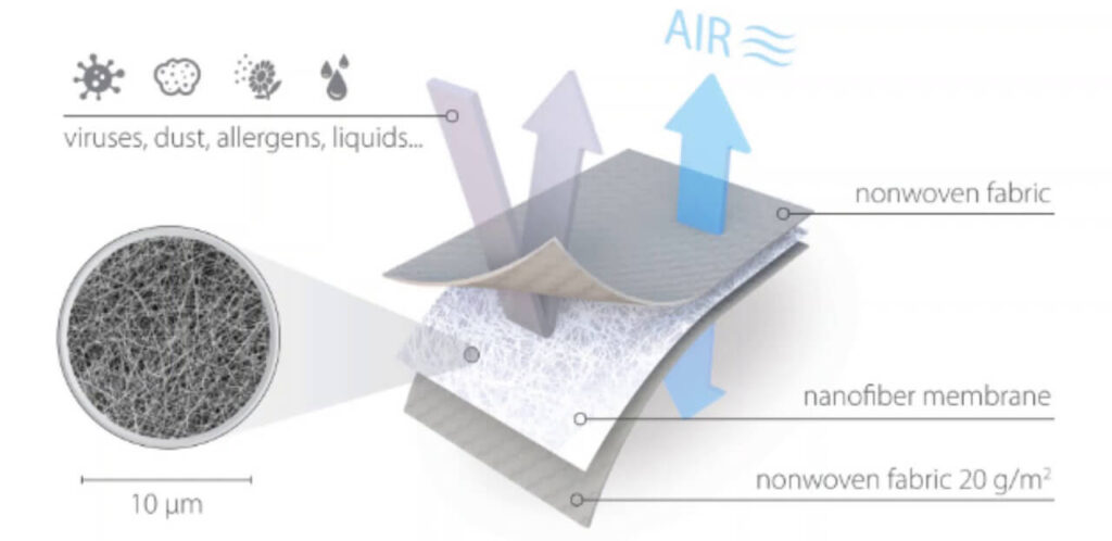 Nano Textile Mask Filter Layers